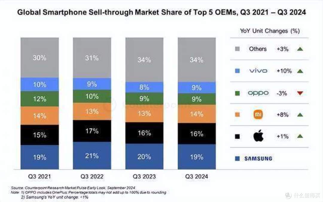 三星日子难过了,小米、OPPO、VIVO,在全球抢三星的市场