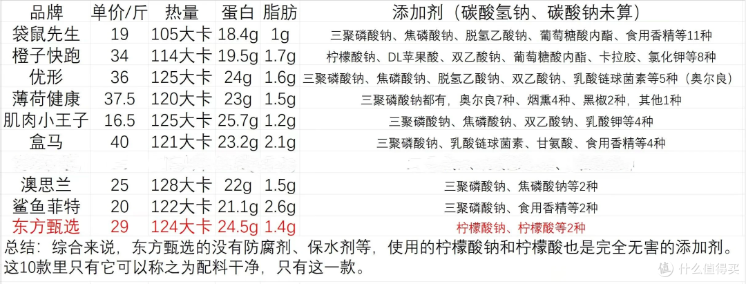 9款即食鸡胸肉测评，只有1款属于配料干净