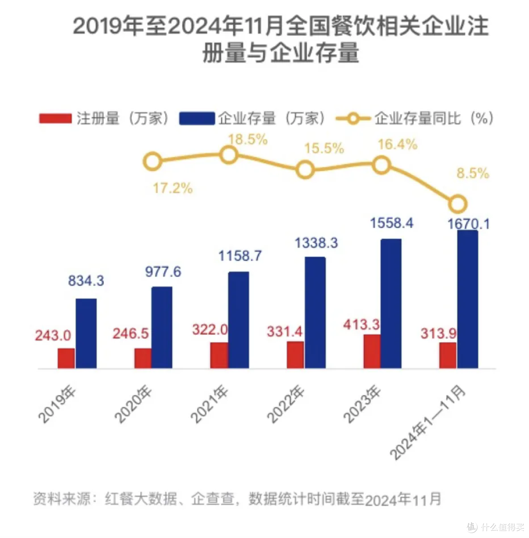 今年餐饮创业者数量,已超去年全年总和