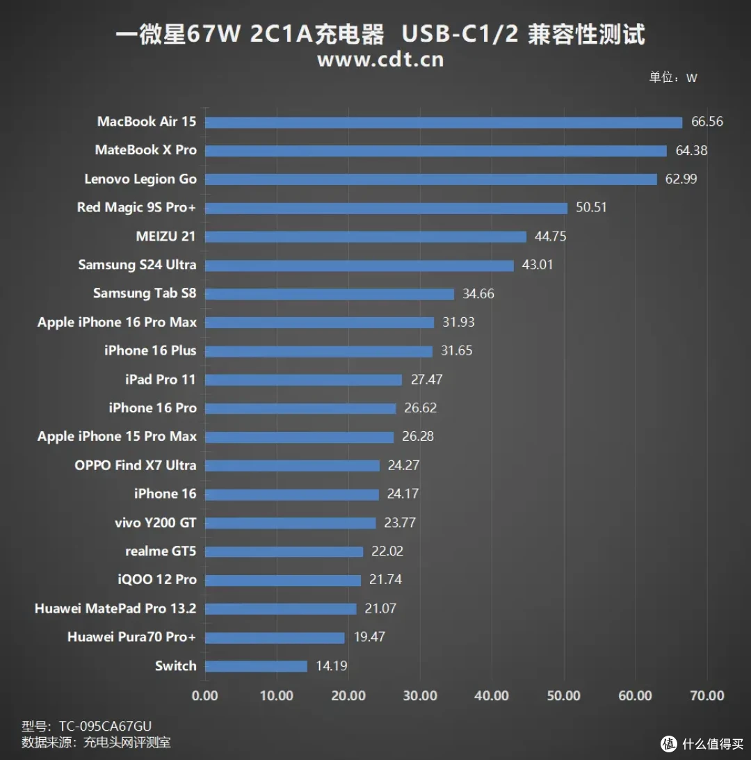 一微星67W 2C1A充电器方案:单协议芯片支持三口UFCS 融合快充