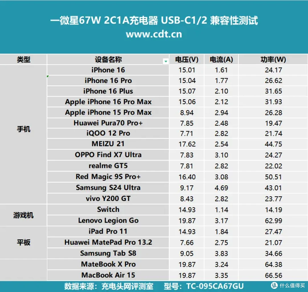 一微星67W 2C1A充电器方案:单协议芯片支持三口UFCS 融合快充
