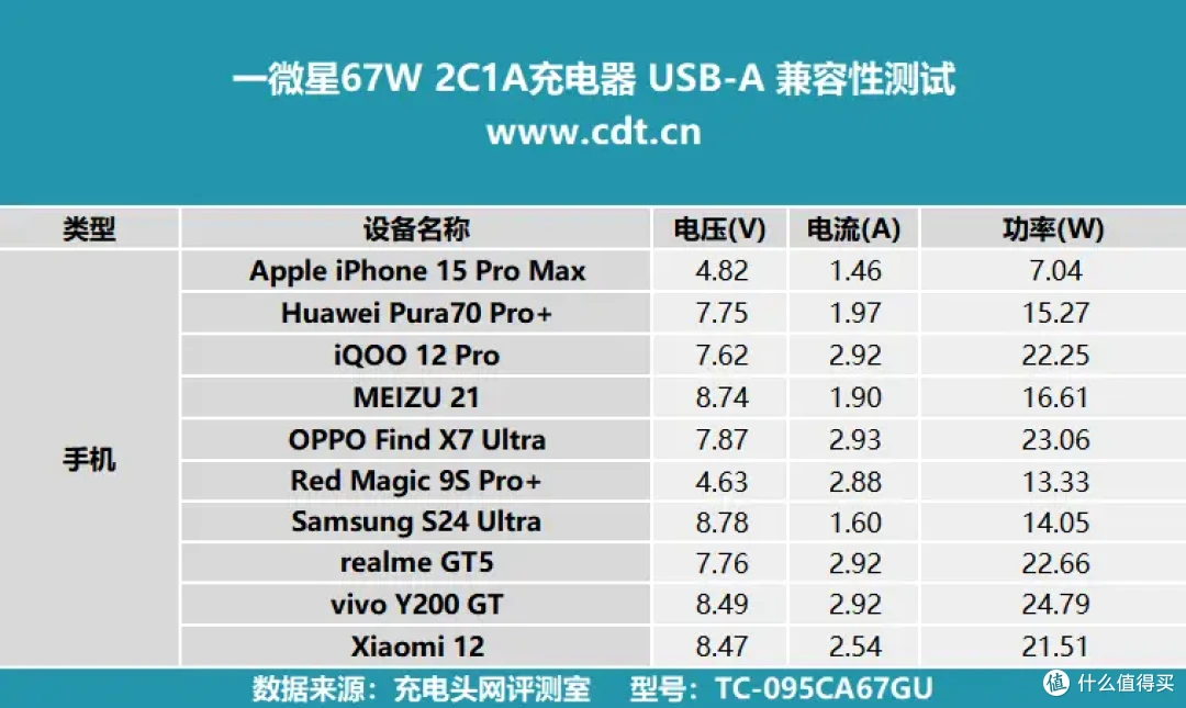 一微星67W 2C1A充电器方案:单协议芯片支持三口UFCS 融合快充