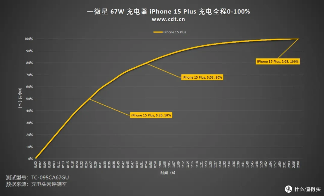 一微星67W 2C1A充电器方案:单协议芯片支持三口UFCS 融合快充