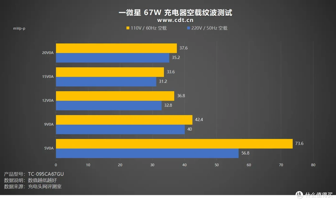 一微星67W 2C1A充电器方案:单协议芯片支持三口UFCS 融合快充