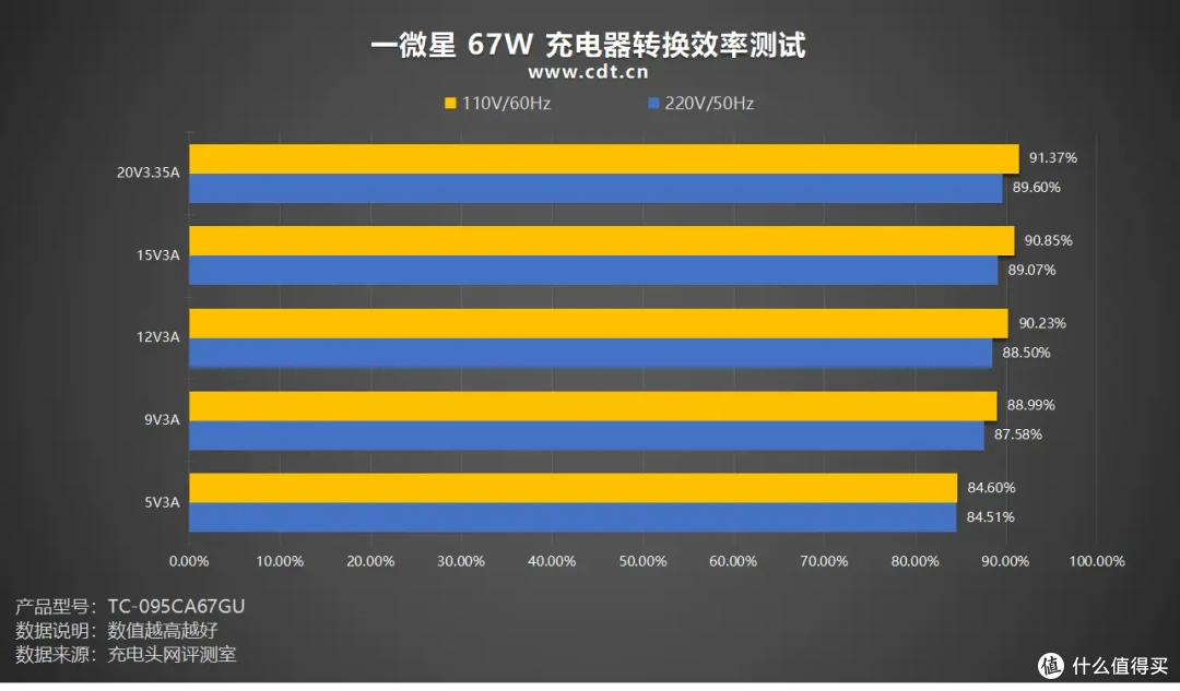 一微星67W 2C1A充电器方案:单协议芯片支持三口UFCS 融合快充