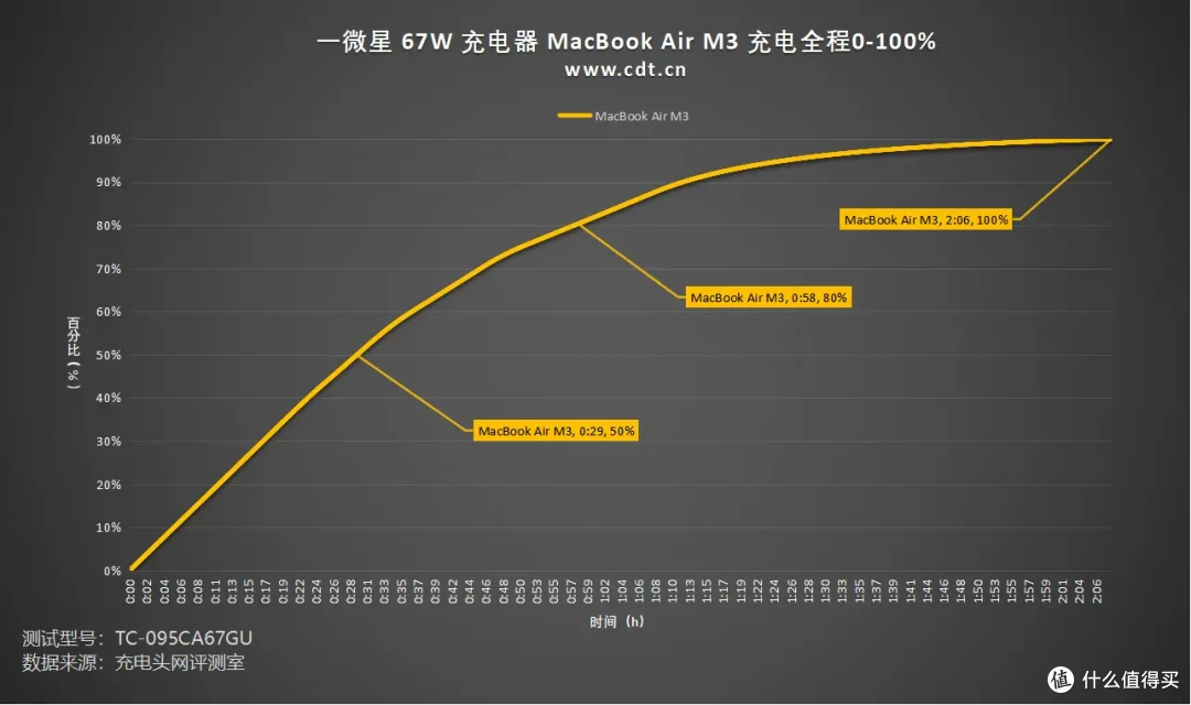 一微星67W 2C1A充电器方案:单协议芯片支持三口UFCS 融合快充