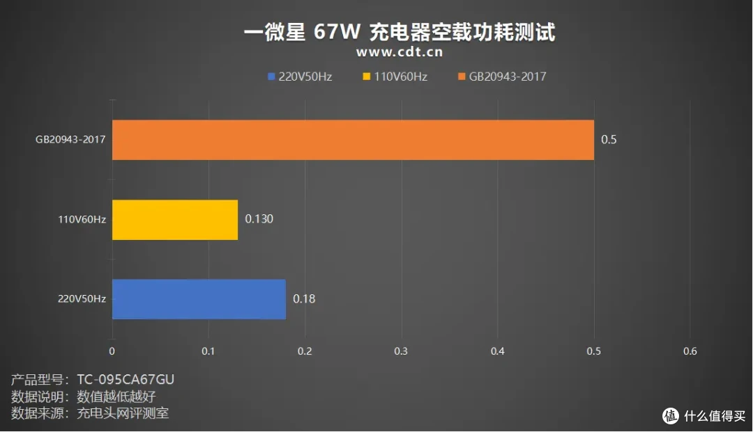 一微星67W 2C1A充电器方案:单协议芯片支持三口UFCS 融合快充