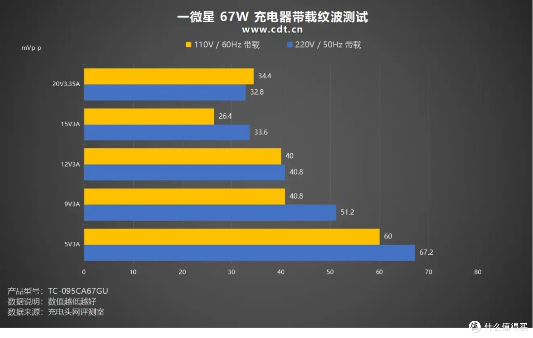 一微星67W 2C1A充电器方案:单协议芯片支持三口UFCS 融合快充