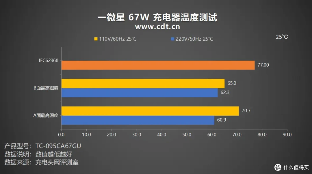 一微星67W 2C1A充电器方案:单协议芯片支持三口UFCS 融合快充