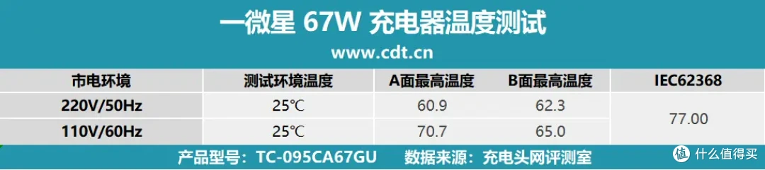 一微星67W 2C1A充电器方案:单协议芯片支持三口UFCS 融合快充