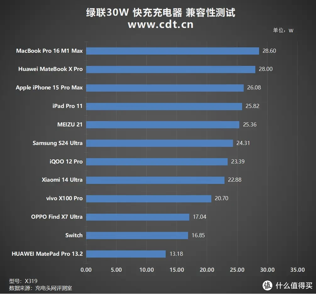 硬币大小，30W疾速闪充，绿联30W 快充充电器