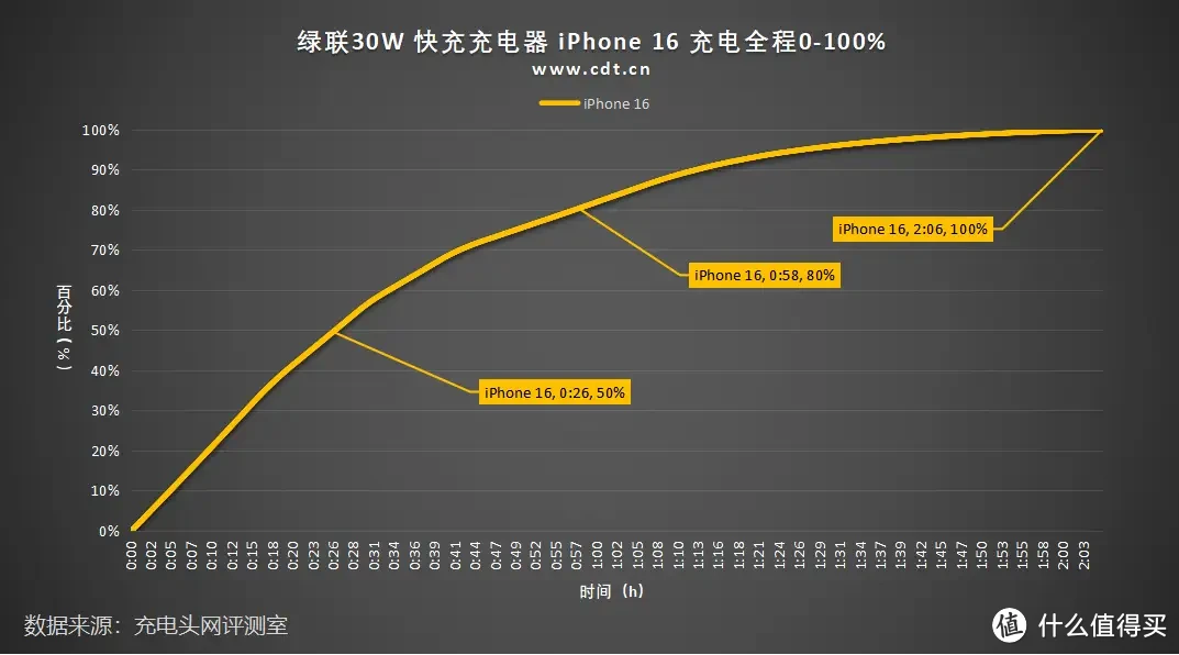 硬币大小，30W疾速闪充，绿联30W 快充充电器