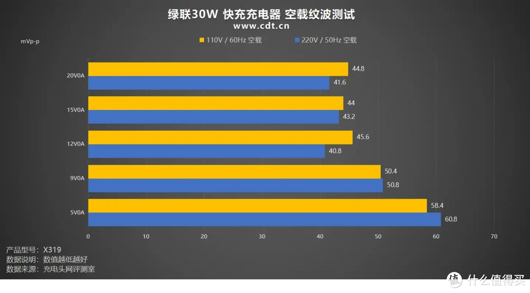 硬币大小，30W疾速闪充，绿联30W 快充充电器