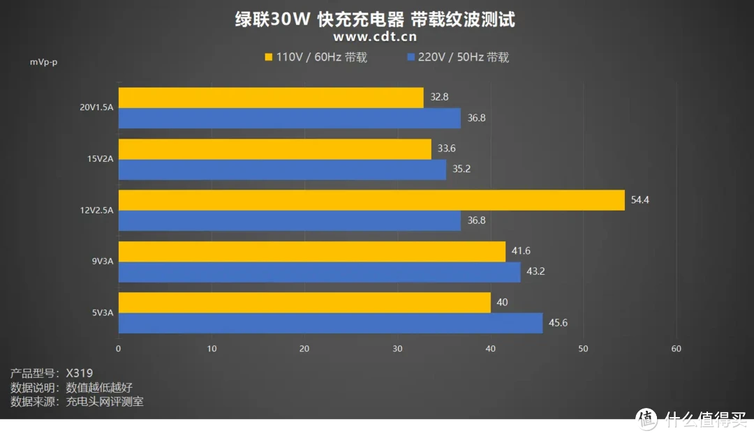 硬币大小，30W疾速闪充，绿联30W 快充充电器