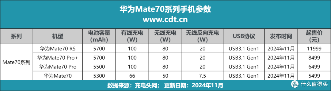 华为Mate70系列搭载100W有线快充和80W无线快充