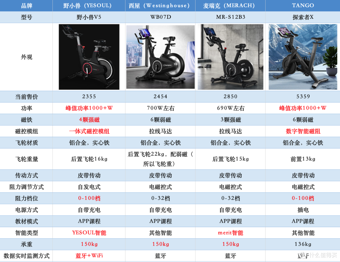 2024年如何判断自己是否需要动感单车？如何选购动感单车？野小兽、麦瑞克、西屋、TANGO如何选？