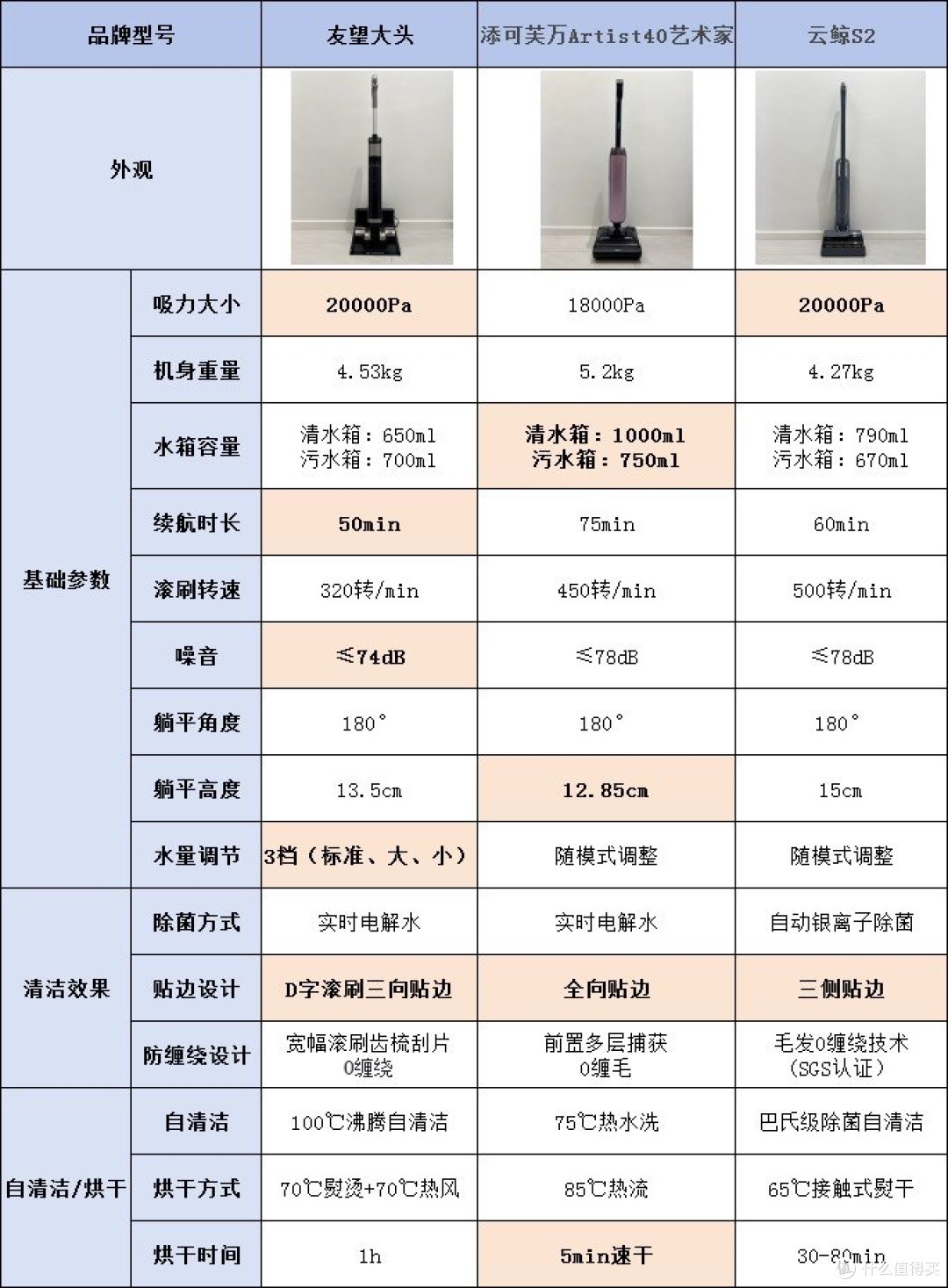 洗地机有多少坑?到底怎么选?D字形滚刷/多组电池/自动添加清洁液,哪种绝活更适合家用?