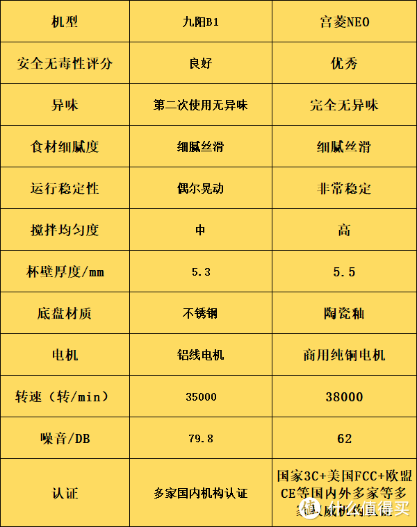 宫菱、九阳破壁机怎么样？破壁机什么牌子好？热门产品测评比拼！