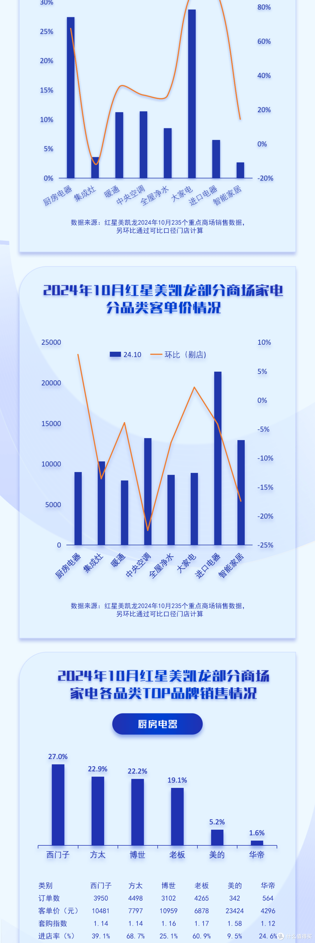 中国高端建材渠道2024年10月家电销售趋势