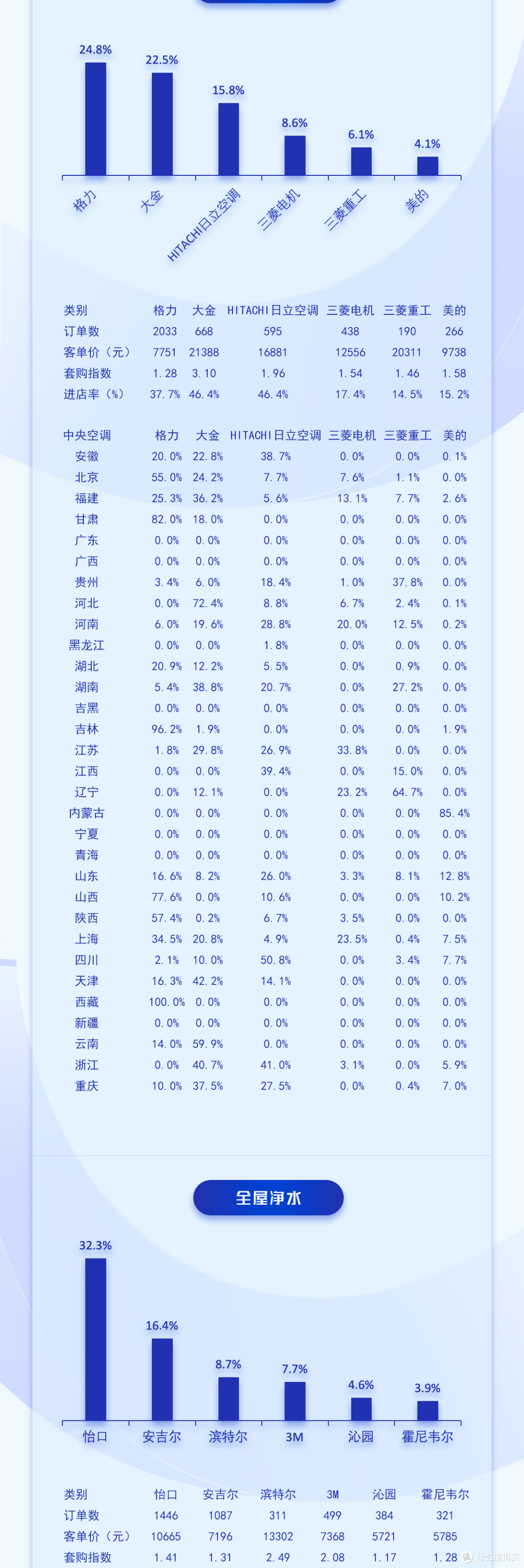 中国高端建材渠道2024年10月家电销售趋势