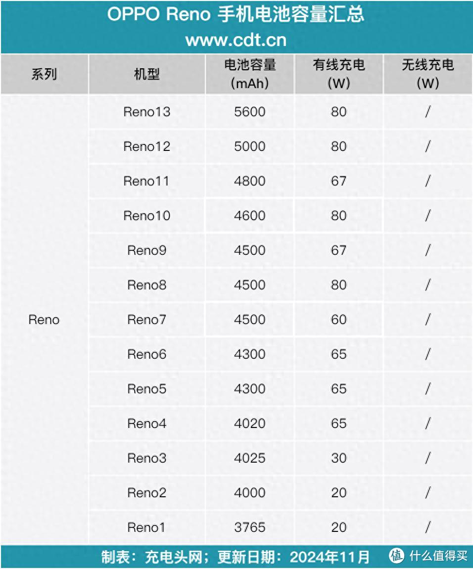 一文看完Reno1-13系列标准版手机电池容量，终于突破5500mAh