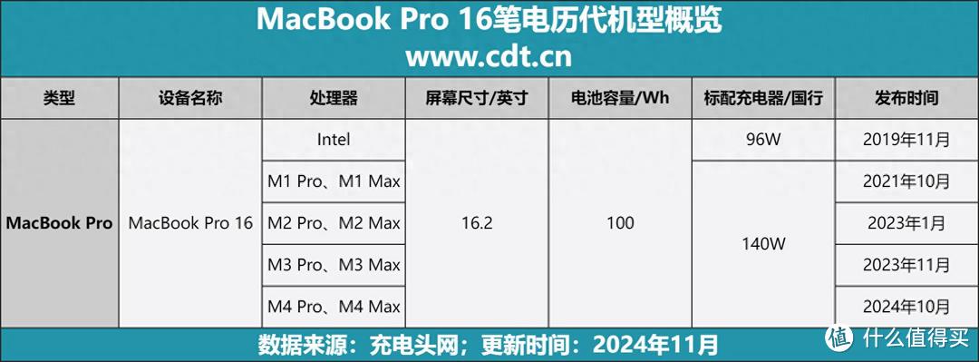 “从未改变”的100Wh容量笔电，历代MacBook Pro 16电池容量盘点