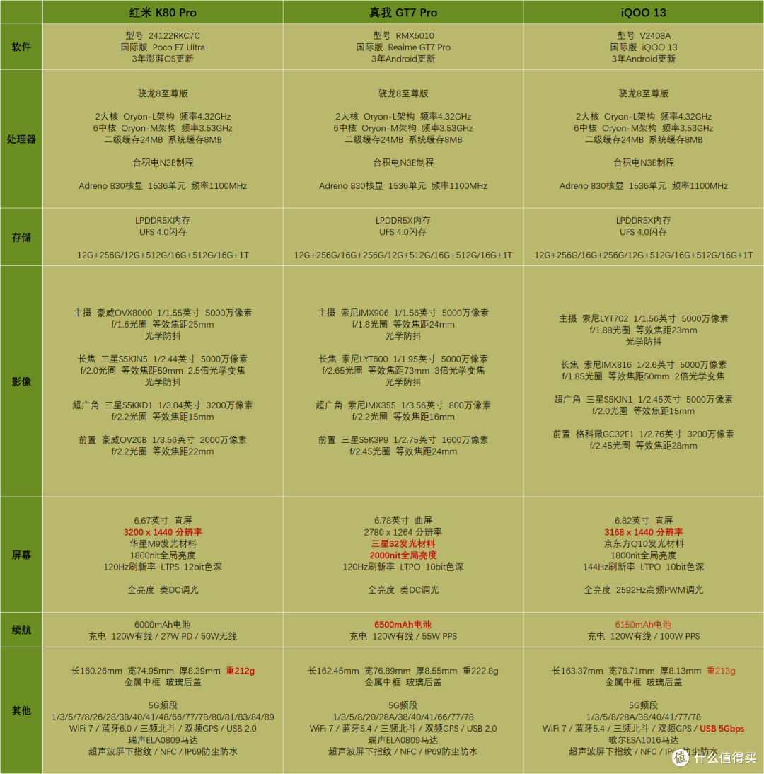 红米 K80 系列 解析, 对比 真我 GT7 Pro, iQOO 13