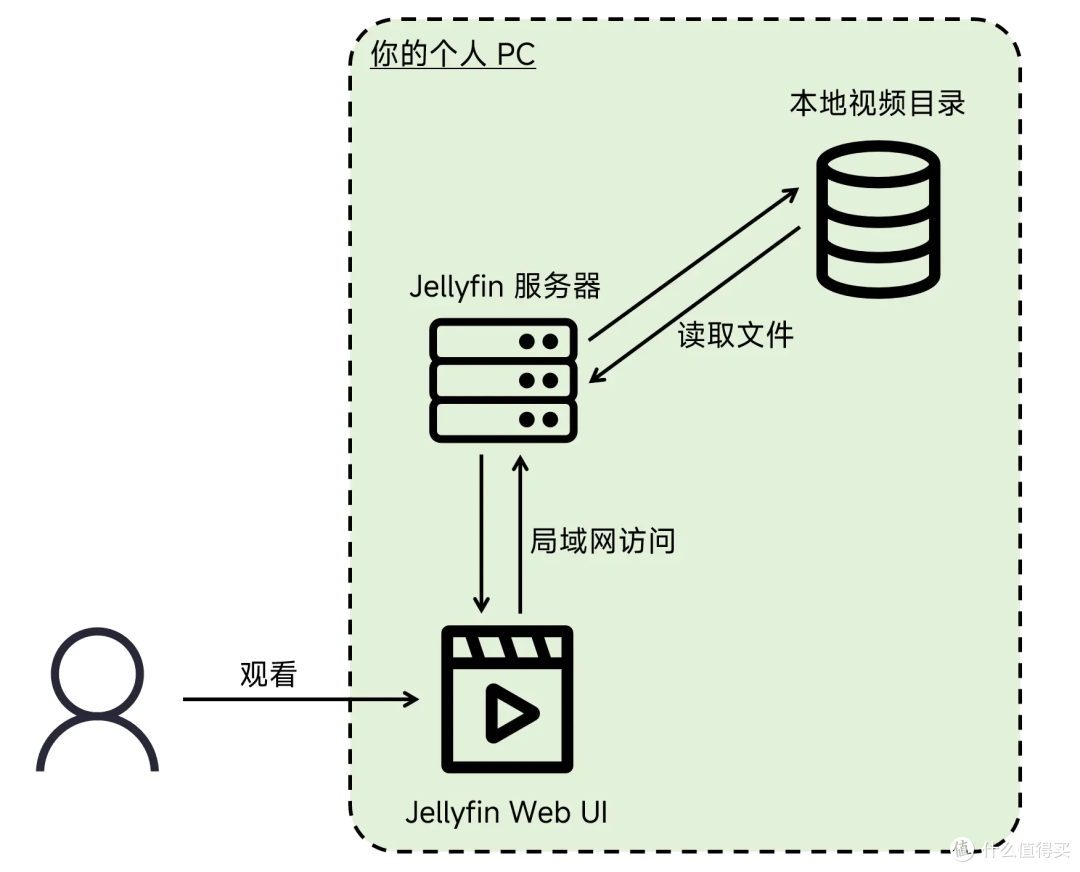 本地 PC 部署 Jellyfin