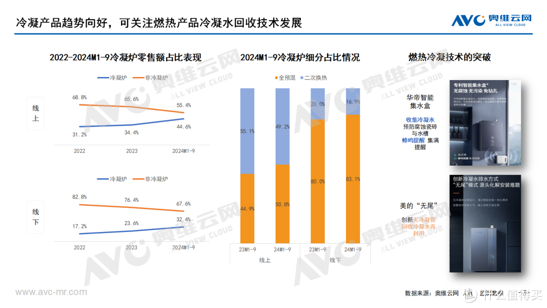 Q3壁挂炉市场总结：聚焦热水体验提升，构建壁挂炉发展内驱力