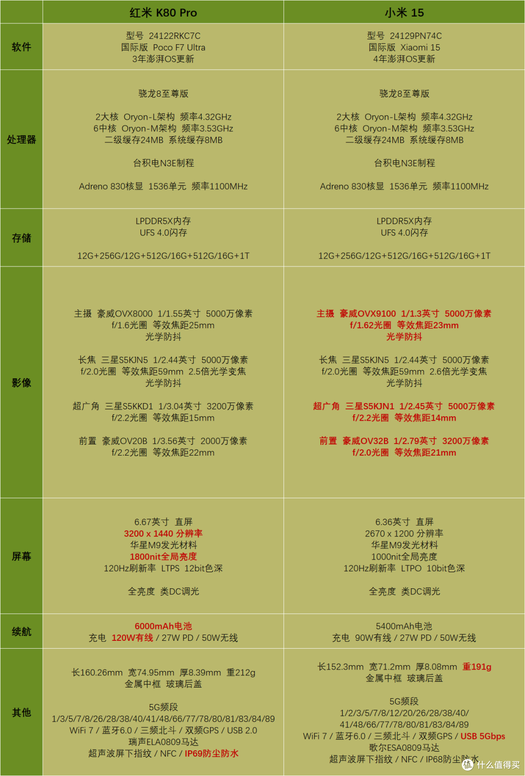 红米 K80 系列 解析, 对比 真我 GT7 Pro, iQOO 13