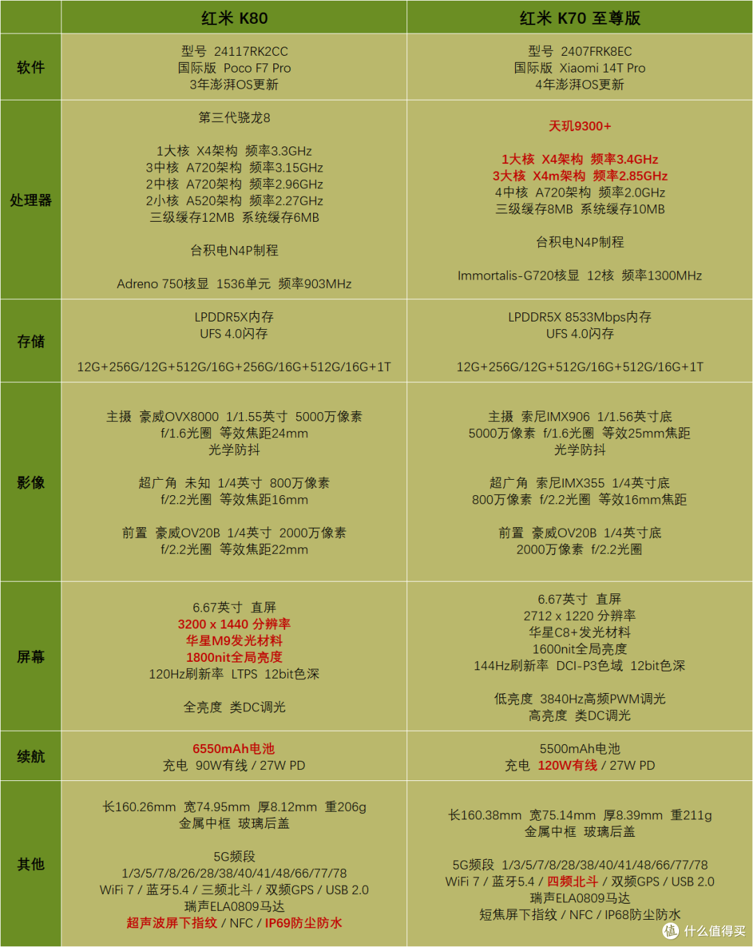 红米 K80 系列 解析, 对比 真我 GT7 Pro, iQOO 13