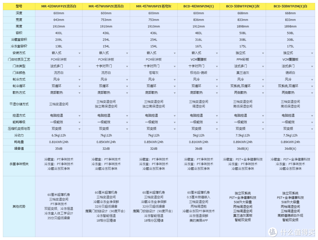 双十二冰箱选购攻略|4000价位冰箱有哪些优质选择，容量、性能、净味统统都拿下