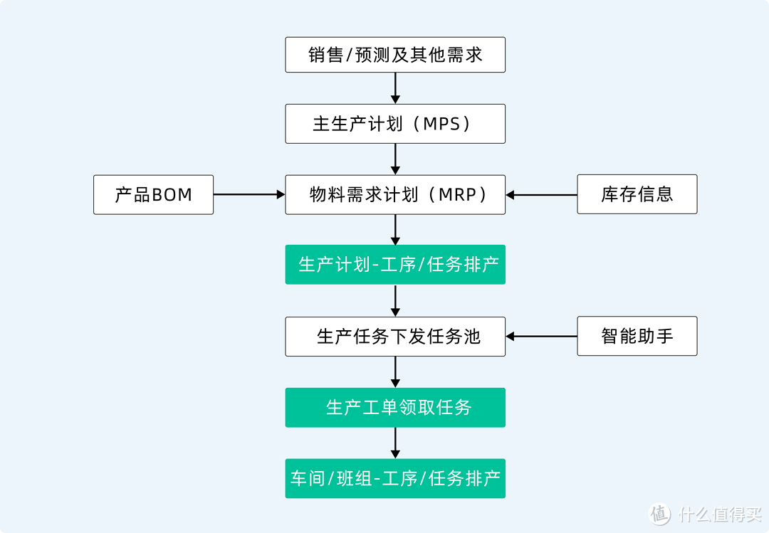 新来的同事靠一套生产排产方案，库存积压减少 80%，月薪翻番