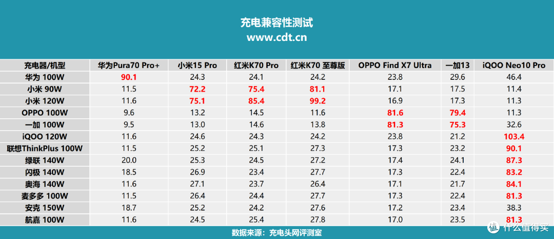 120W超快闪充+百瓦PPS,多款充电器、充电宝实测,iQOO Neo10 Pro兼容性测试