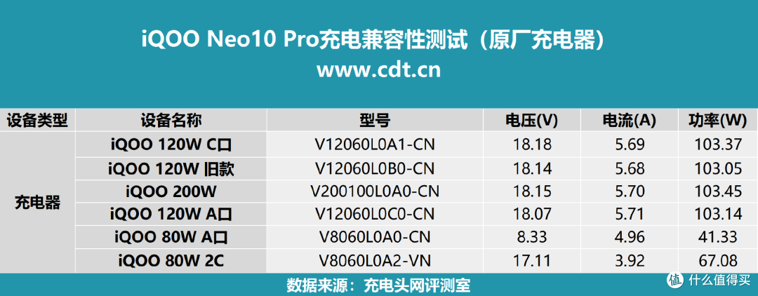 120W超快闪充+百瓦PPS,多款充电器、充电宝实测,iQOO Neo10 Pro兼容性测试