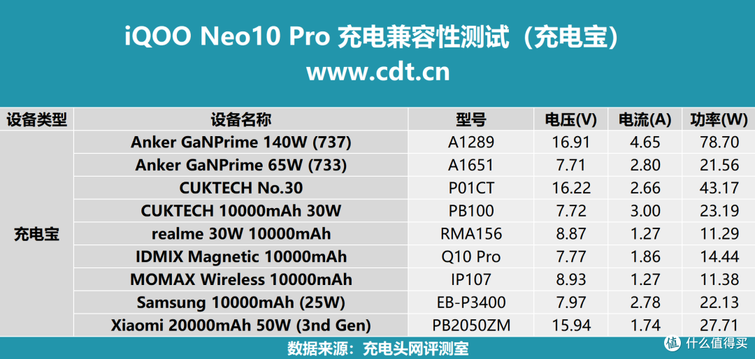 120W超快闪充+百瓦PPS,多款充电器、充电宝实测,iQOO Neo10 Pro兼容性测试