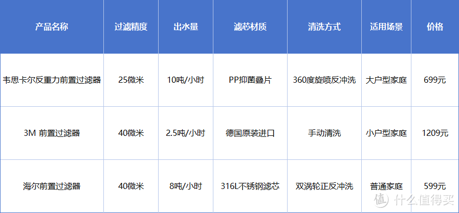 对比测评：3款高性价比前置过滤器推荐，哪个品牌让你买得放心？