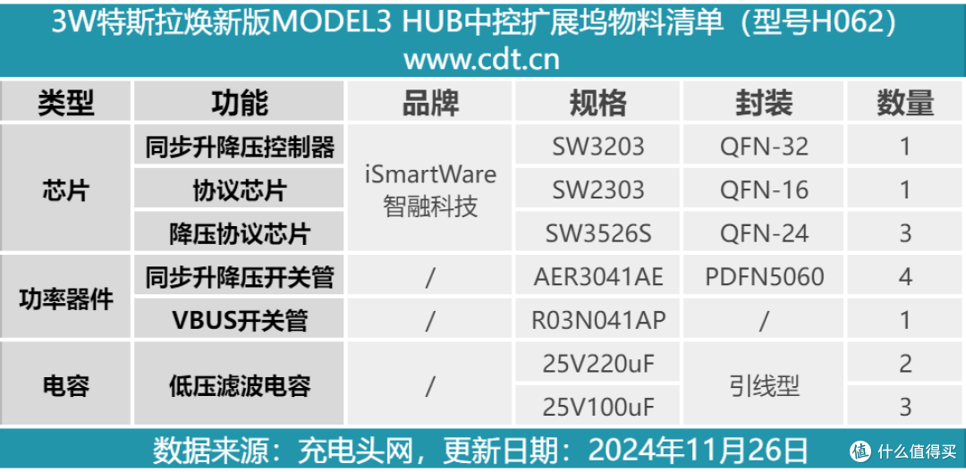 拆解报告:3W特斯拉焕新版Model 3 HUB中控扩展坞H062