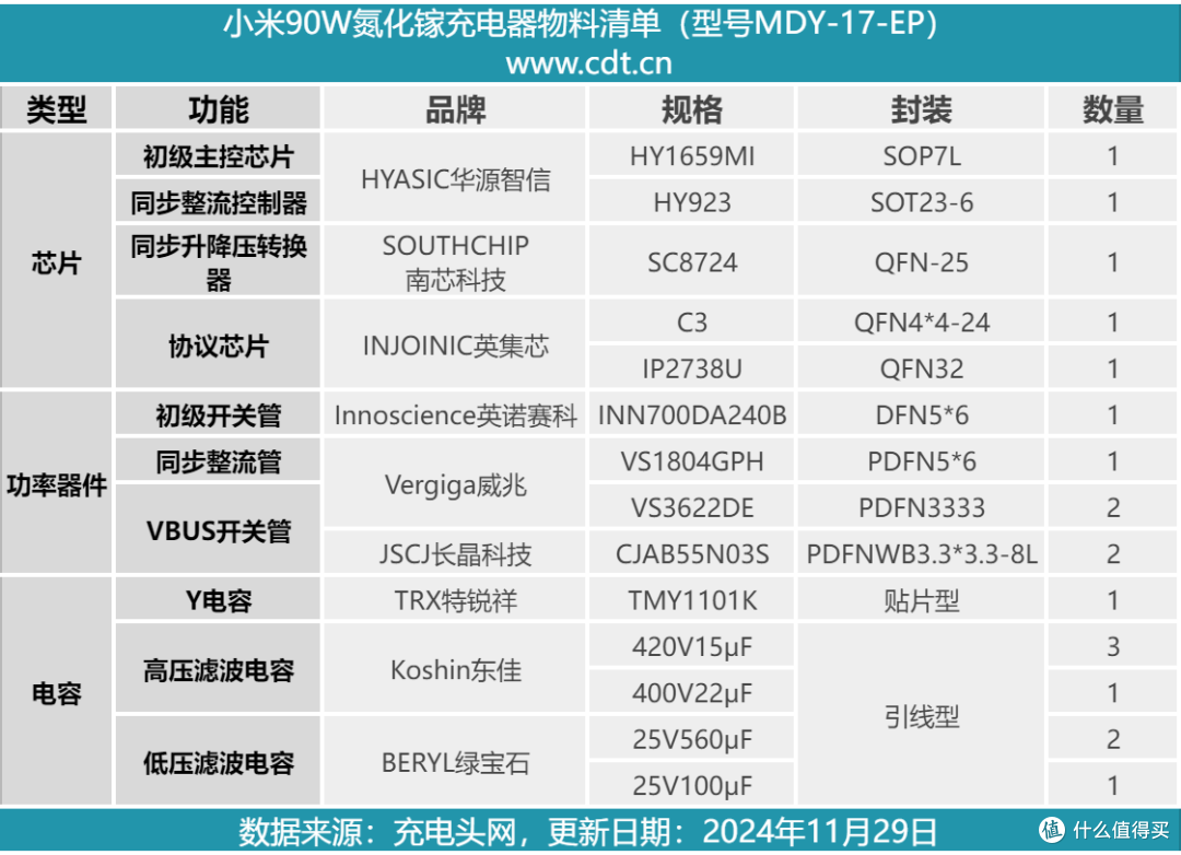 拆解报告:MI小米90W 2C1A氮化镓快充充电器MDY-17-EP