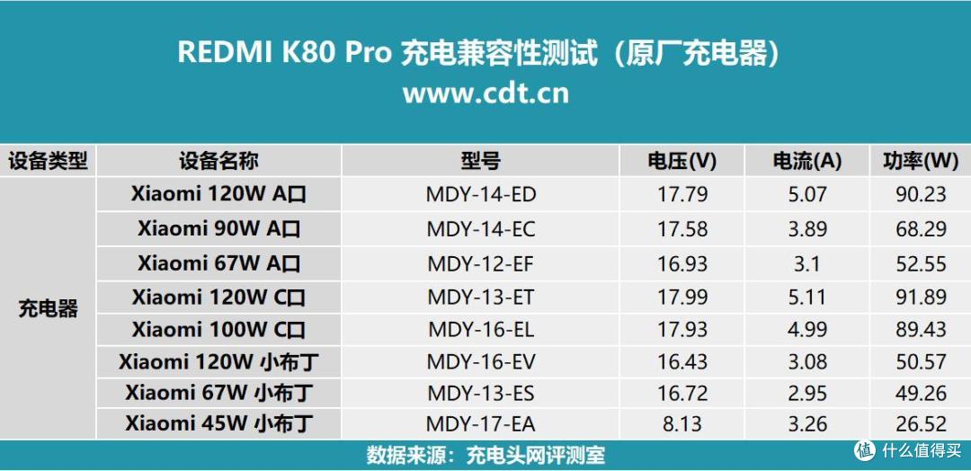 当红不让,跃界新生,REDMI K80 Pro 手机充电评测