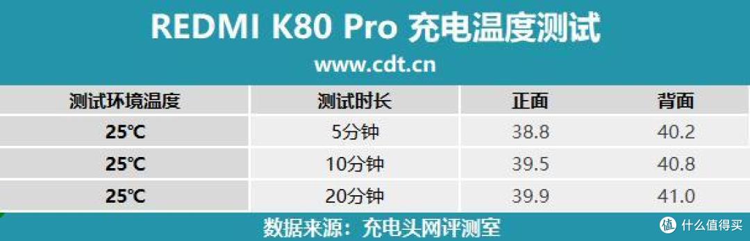 当红不让,跃界新生,REDMI K80 Pro 手机充电评测