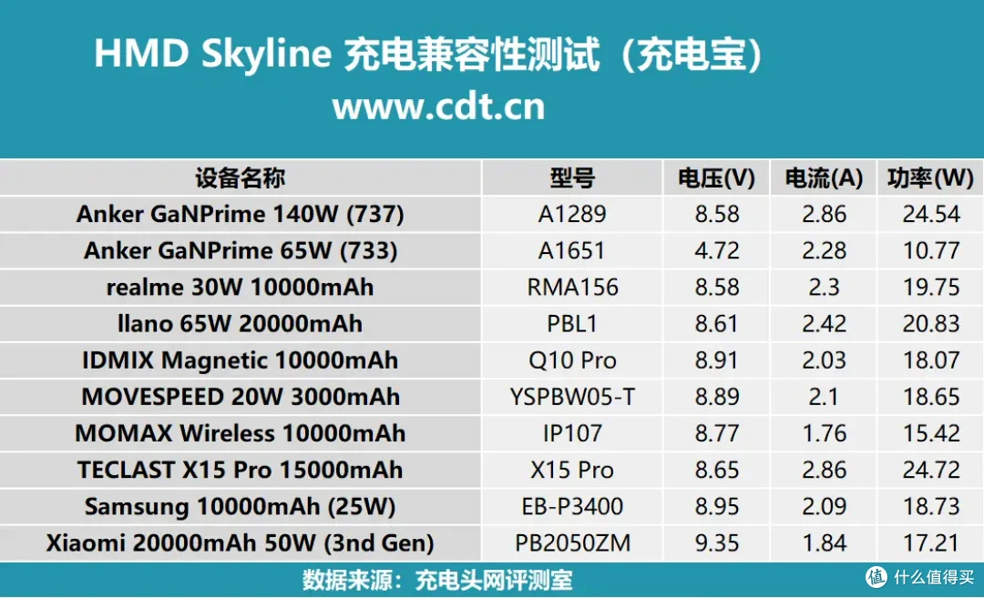 向经典致敬,HMD Skyline手机充电评测