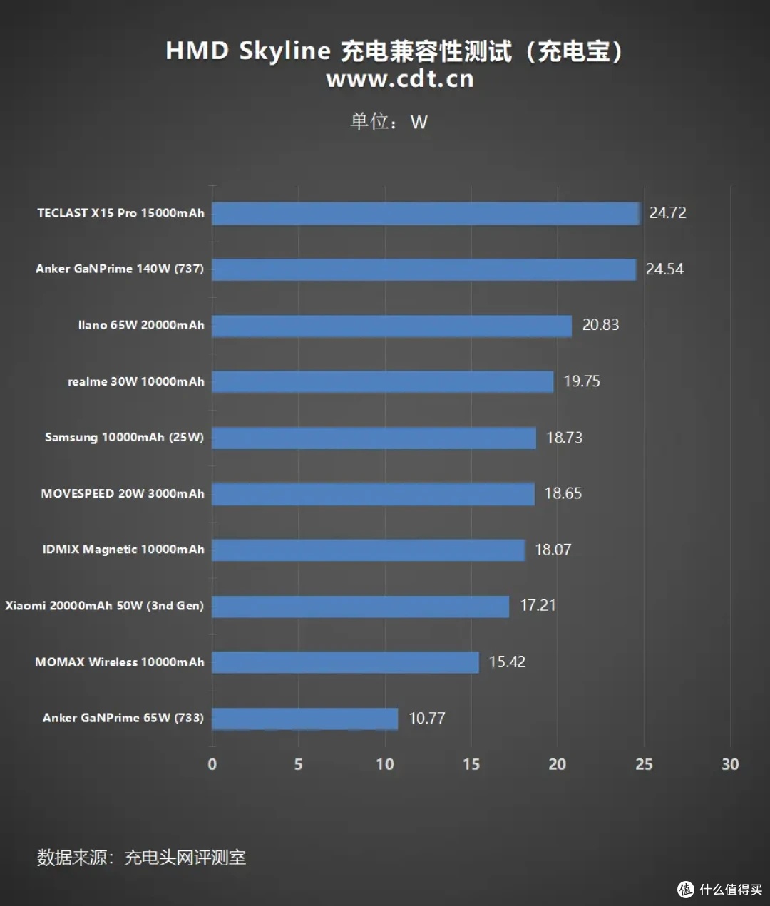 向经典致敬,HMD Skyline手机充电评测