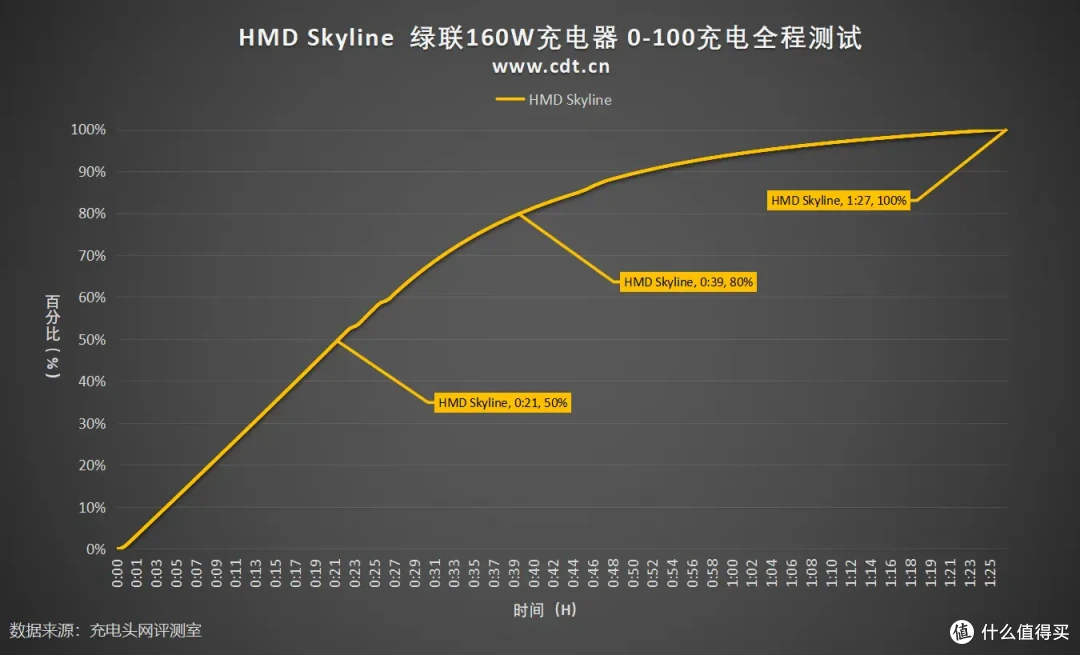 向经典致敬,HMD Skyline手机充电评测