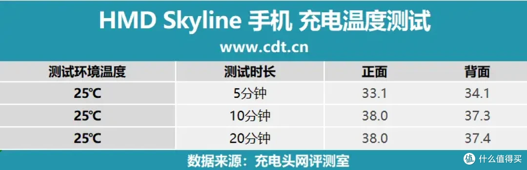 向经典致敬,HMD Skyline手机充电评测