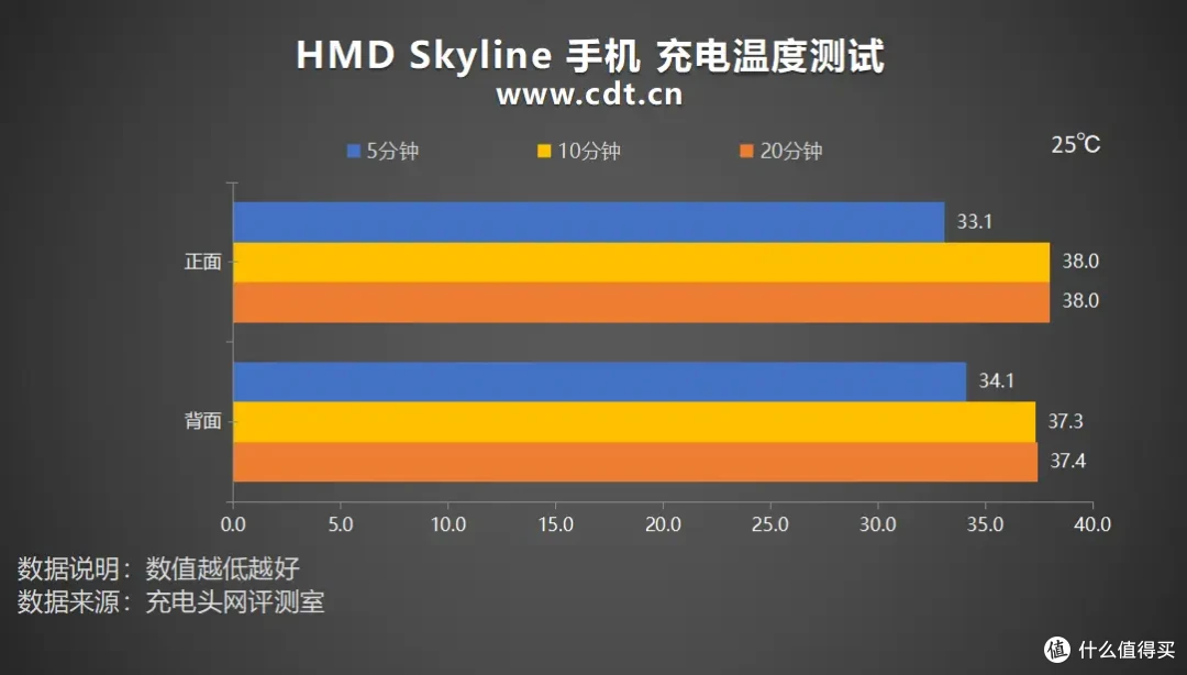 向经典致敬,HMD Skyline手机充电评测