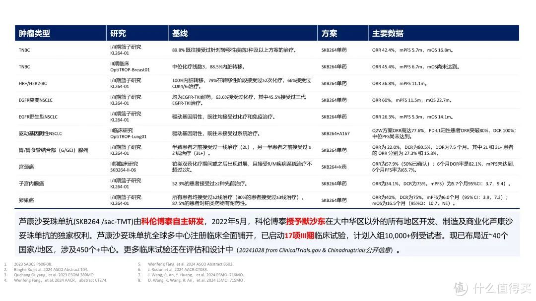 图5：临床研究数据和展望