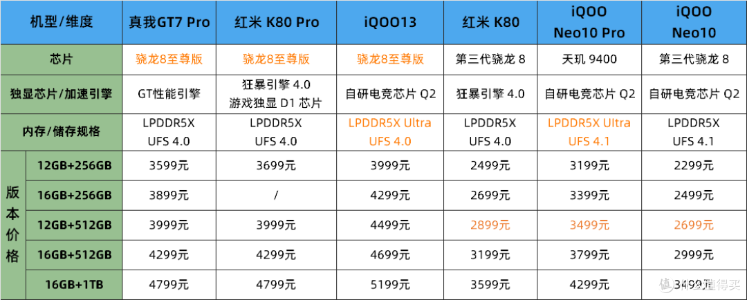 红米k80系列与iQOONeo10系列发布,真我GT7 Pro优势不复存在?各机型优点缺点对比