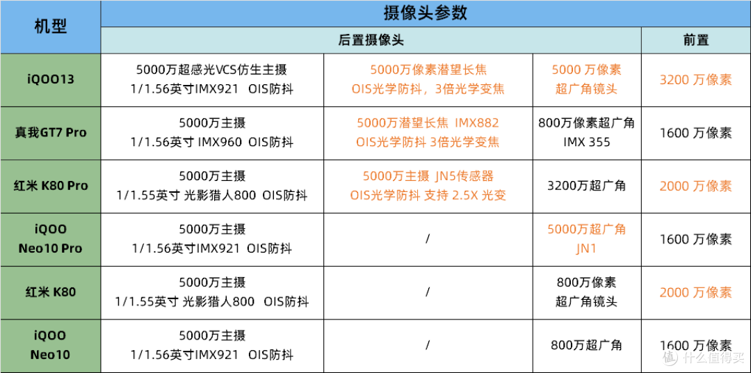 红米k80系列与iQOONeo10系列发布,真我GT7 Pro优势不复存在?各机型优点缺点对比