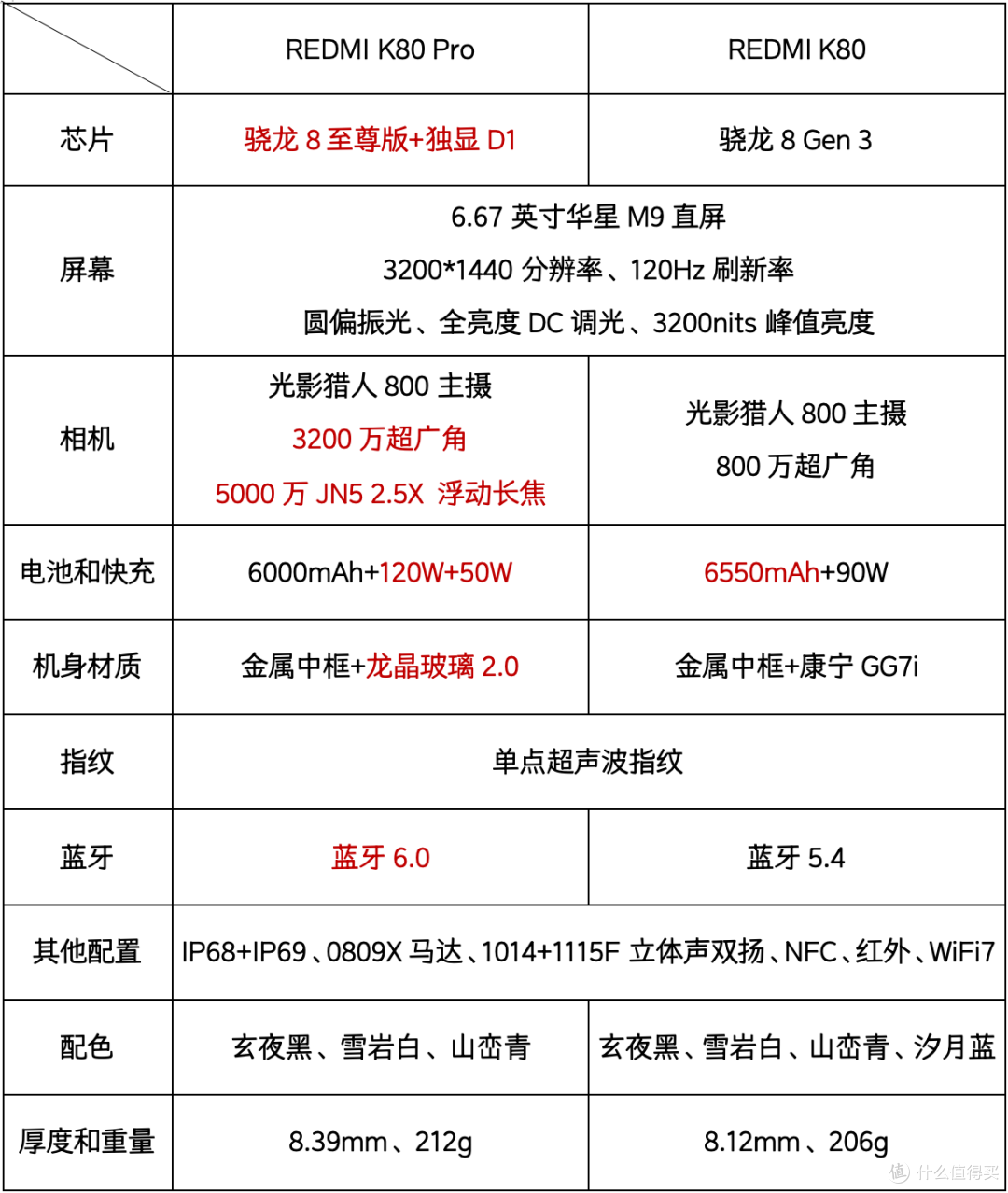 红米k80系列与iQOONeo10系列发布，真我GT7 Pro优势不复存在？各机型优点缺点对比
